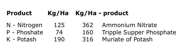 fertiliser requirementsha
